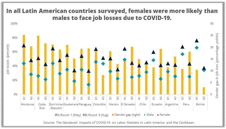 Gendered impacts of COVID-19 in Latin America