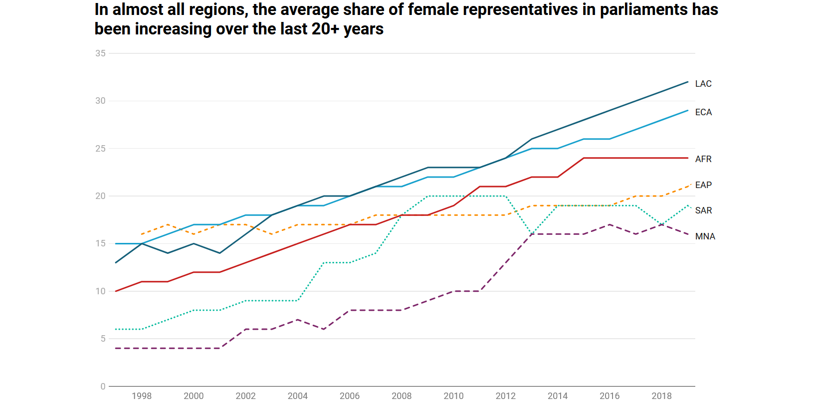 Exploring links between democracy and women’s economic empowerment